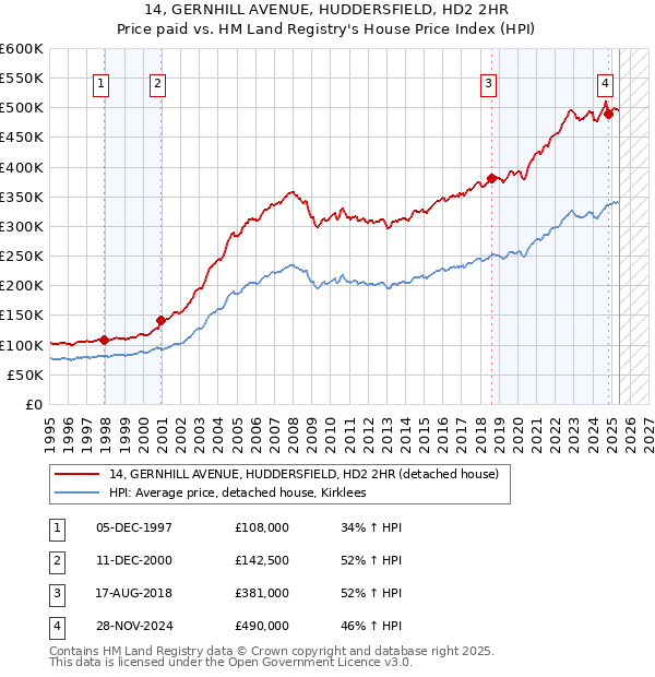 14, GERNHILL AVENUE, HUDDERSFIELD, HD2 2HR: Price paid vs HM Land Registry's House Price Index