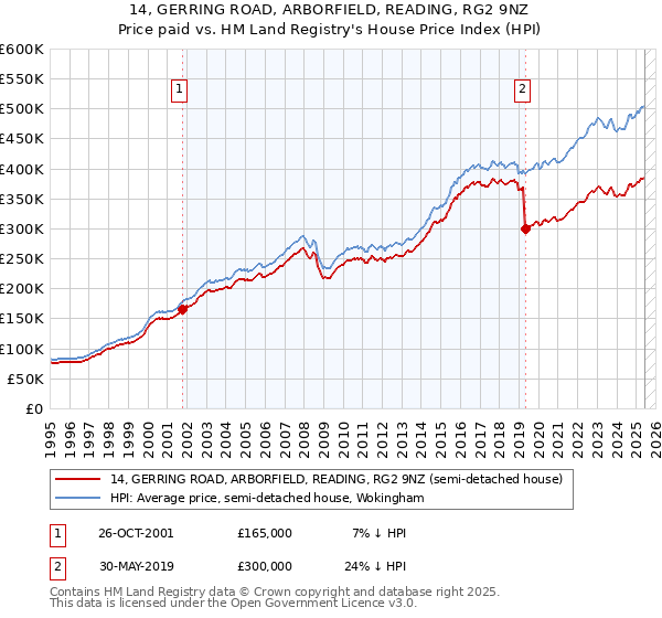 14, GERRING ROAD, ARBORFIELD, READING, RG2 9NZ: Price paid vs HM Land Registry's House Price Index