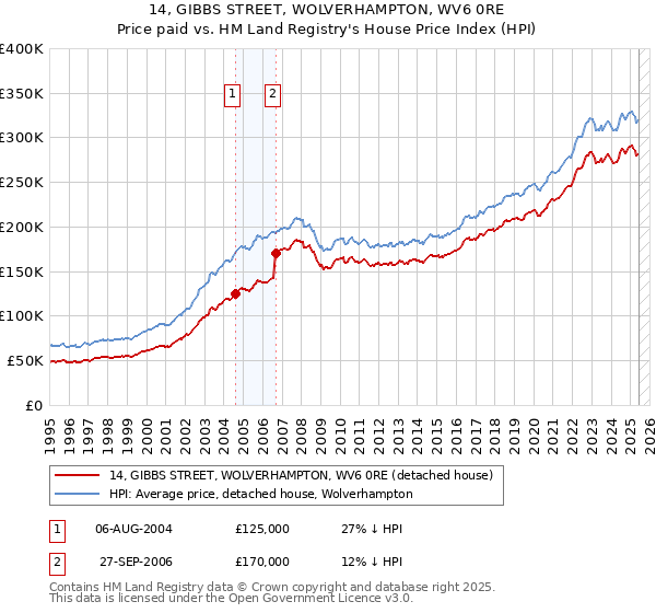 14, GIBBS STREET, WOLVERHAMPTON, WV6 0RE: Price paid vs HM Land Registry's House Price Index