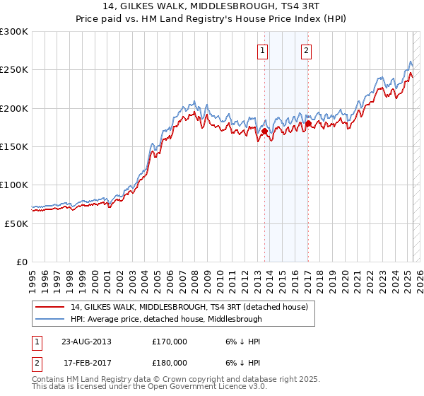 14, GILKES WALK, MIDDLESBROUGH, TS4 3RT: Price paid vs HM Land Registry's House Price Index