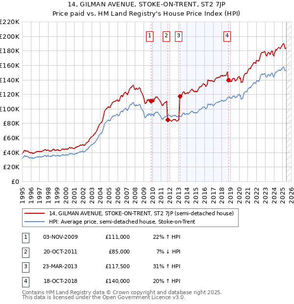 14, GILMAN AVENUE, STOKE-ON-TRENT, ST2 7JP: Price paid vs HM Land Registry's House Price Index