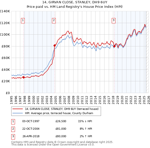 14, GIRVAN CLOSE, STANLEY, DH9 6UY: Price paid vs HM Land Registry's House Price Index