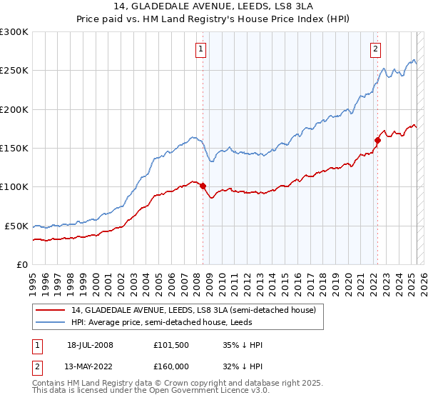 14, GLADEDALE AVENUE, LEEDS, LS8 3LA: Price paid vs HM Land Registry's House Price Index
