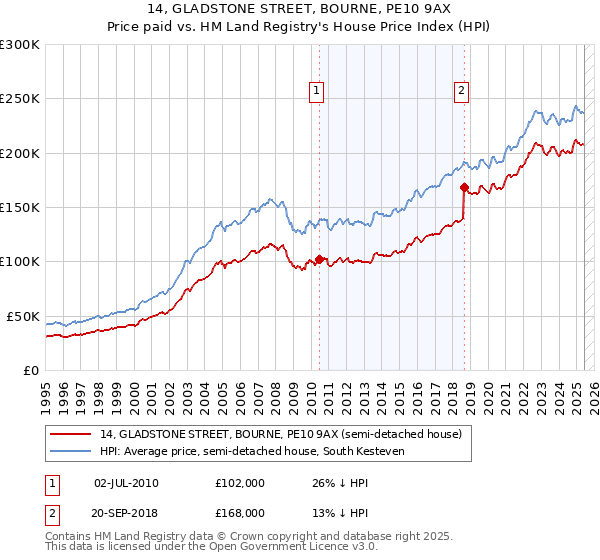 14, GLADSTONE STREET, BOURNE, PE10 9AX: Price paid vs HM Land Registry's House Price Index