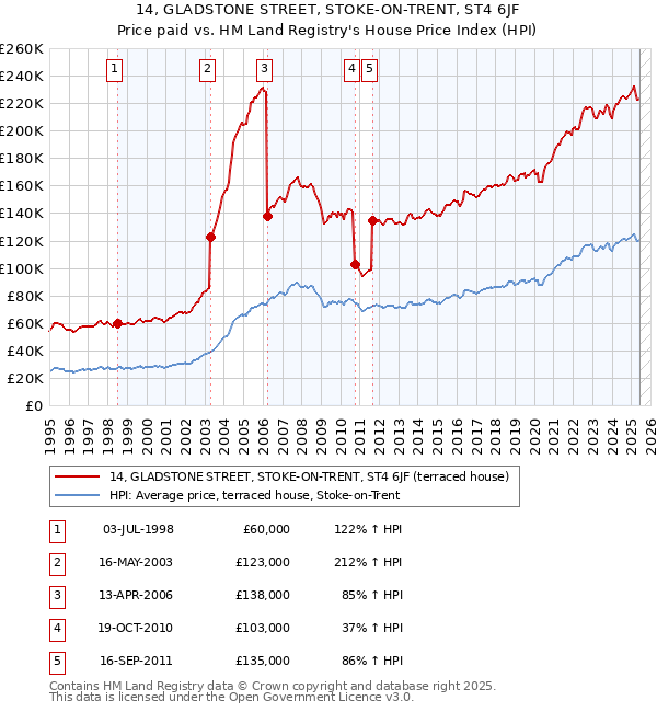 14, GLADSTONE STREET, STOKE-ON-TRENT, ST4 6JF: Price paid vs HM Land Registry's House Price Index