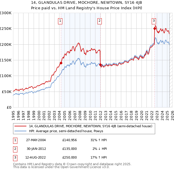 14, GLANDULAS DRIVE, MOCHDRE, NEWTOWN, SY16 4JB: Price paid vs HM Land Registry's House Price Index