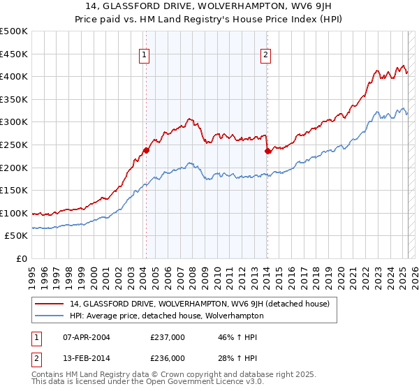 14, GLASSFORD DRIVE, WOLVERHAMPTON, WV6 9JH: Price paid vs HM Land Registry's House Price Index
