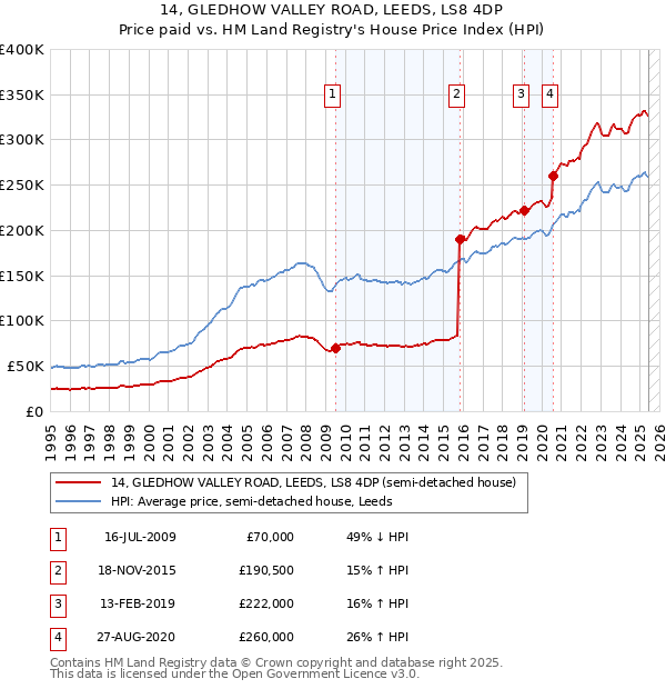 14, GLEDHOW VALLEY ROAD, LEEDS, LS8 4DP: Price paid vs HM Land Registry's House Price Index