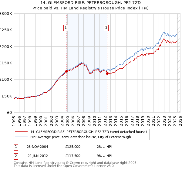 14, GLEMSFORD RISE, PETERBOROUGH, PE2 7ZD: Price paid vs HM Land Registry's House Price Index