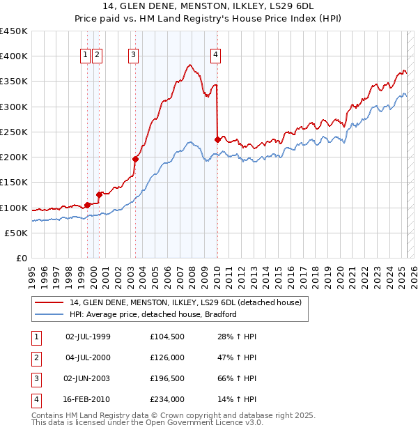 14, GLEN DENE, MENSTON, ILKLEY, LS29 6DL: Price paid vs HM Land Registry's House Price Index