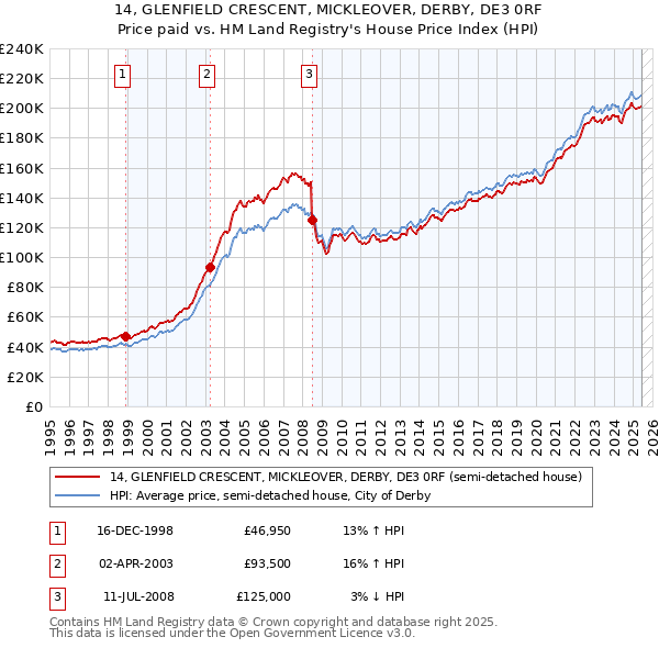 14, GLENFIELD CRESCENT, MICKLEOVER, DERBY, DE3 0RF: Price paid vs HM Land Registry's House Price Index