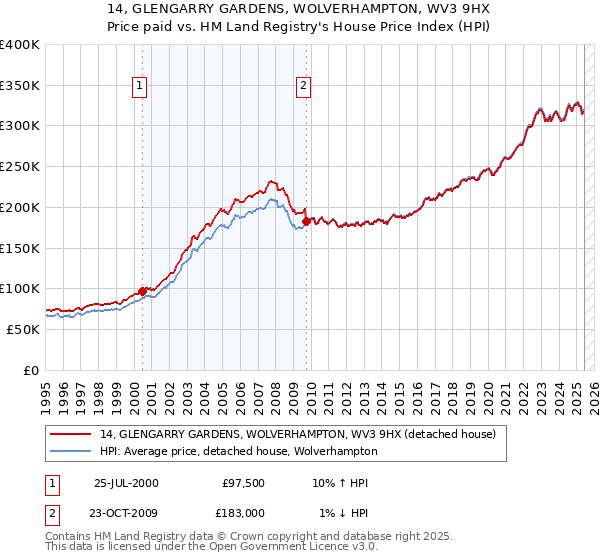 14, GLENGARRY GARDENS, WOLVERHAMPTON, WV3 9HX: Price paid vs HM Land Registry's House Price Index