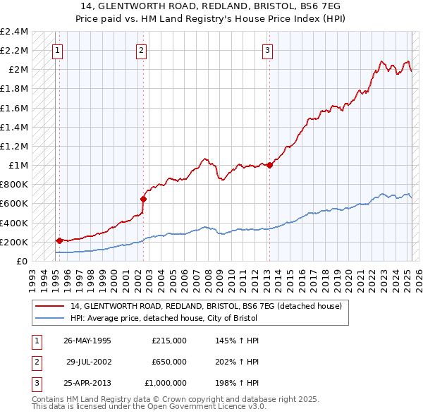14, GLENTWORTH ROAD, REDLAND, BRISTOL, BS6 7EG: Price paid vs HM Land Registry's House Price Index