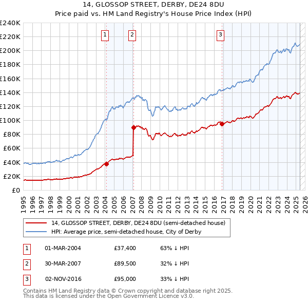 14, GLOSSOP STREET, DERBY, DE24 8DU: Price paid vs HM Land Registry's House Price Index