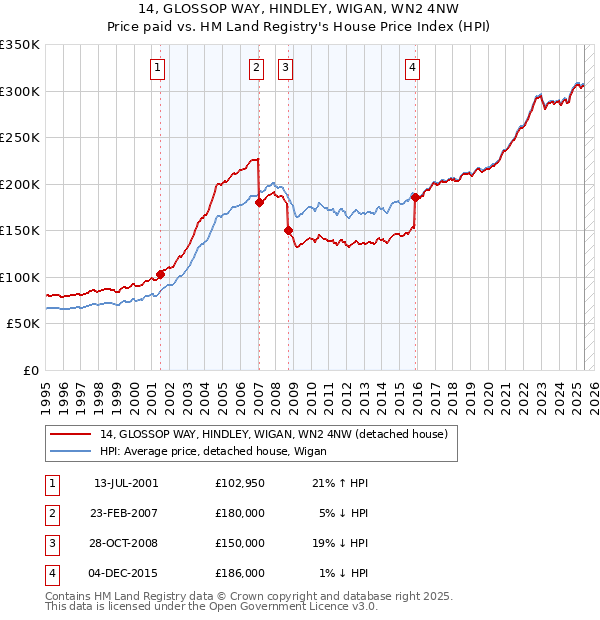 14, GLOSSOP WAY, HINDLEY, WIGAN, WN2 4NW: Price paid vs HM Land Registry's House Price Index