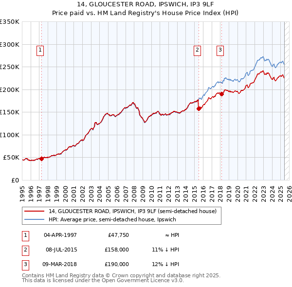 14, GLOUCESTER ROAD, IPSWICH, IP3 9LF: Price paid vs HM Land Registry's House Price Index