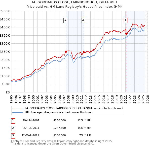 14, GODDARDS CLOSE, FARNBOROUGH, GU14 9GU: Price paid vs HM Land Registry's House Price Index