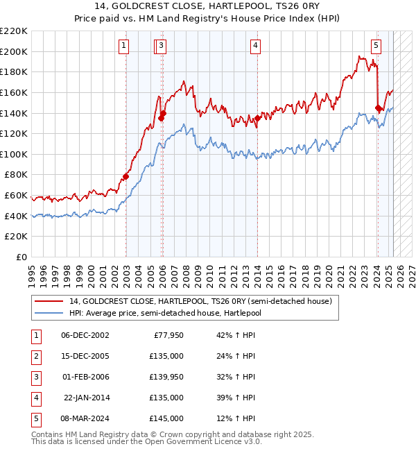 14, GOLDCREST CLOSE, HARTLEPOOL, TS26 0RY: Price paid vs HM Land Registry's House Price Index