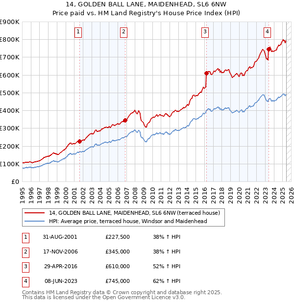 14, GOLDEN BALL LANE, MAIDENHEAD, SL6 6NW: Price paid vs HM Land Registry's House Price Index