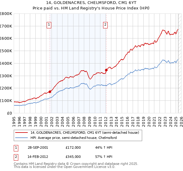 14, GOLDENACRES, CHELMSFORD, CM1 6YT: Price paid vs HM Land Registry's House Price Index