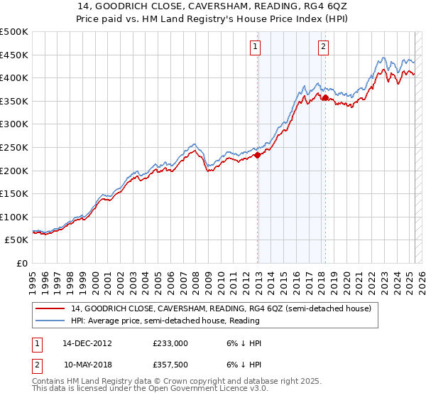 14, GOODRICH CLOSE, CAVERSHAM, READING, RG4 6QZ: Price paid vs HM Land Registry's House Price Index