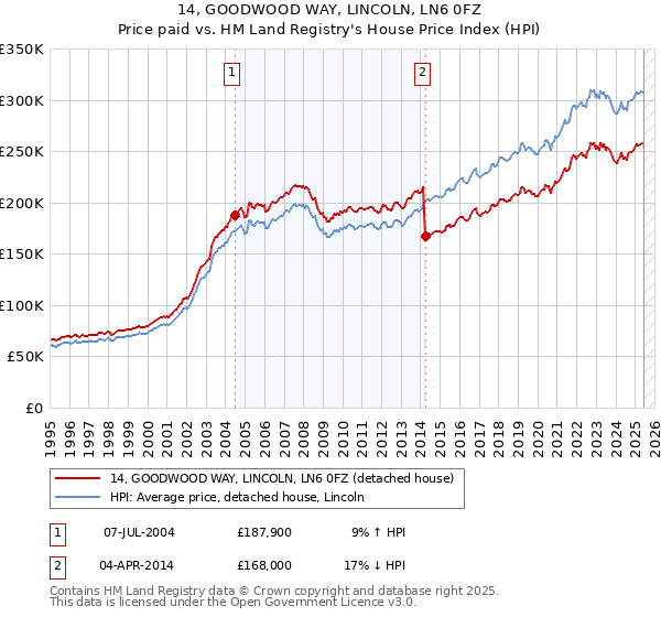 14, GOODWOOD WAY, LINCOLN, LN6 0FZ: Price paid vs HM Land Registry's House Price Index