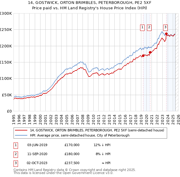 14, GOSTWICK, ORTON BRIMBLES, PETERBOROUGH, PE2 5XF: Price paid vs HM Land Registry's House Price Index
