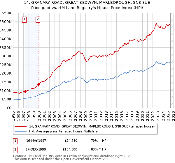 14, GRANARY ROAD, GREAT BEDWYN, MARLBOROUGH, SN8 3UE: Price paid vs HM Land Registry's House Price Index