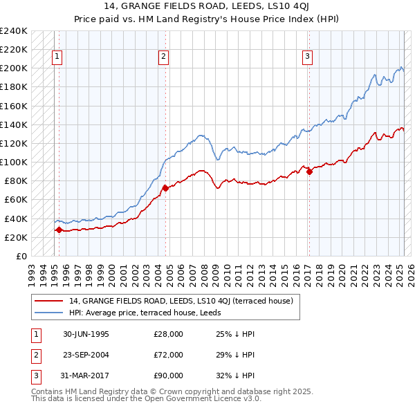 14, GRANGE FIELDS ROAD, LEEDS, LS10 4QJ: Price paid vs HM Land Registry's House Price Index