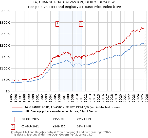 14, GRANGE ROAD, ALVASTON, DERBY, DE24 0JW: Price paid vs HM Land Registry's House Price Index