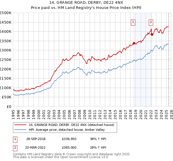 14, GRANGE ROAD, DERBY, DE22 4NX: Price paid vs HM Land Registry's House Price Index