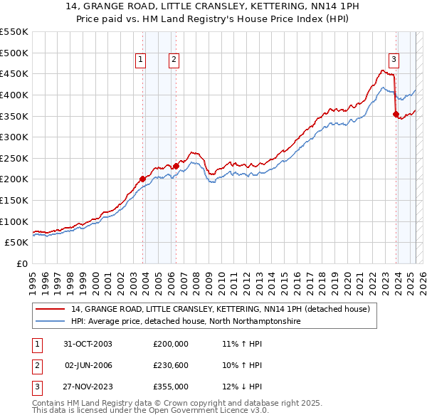 14, GRANGE ROAD, LITTLE CRANSLEY, KETTERING, NN14 1PH: Price paid vs HM Land Registry's House Price Index