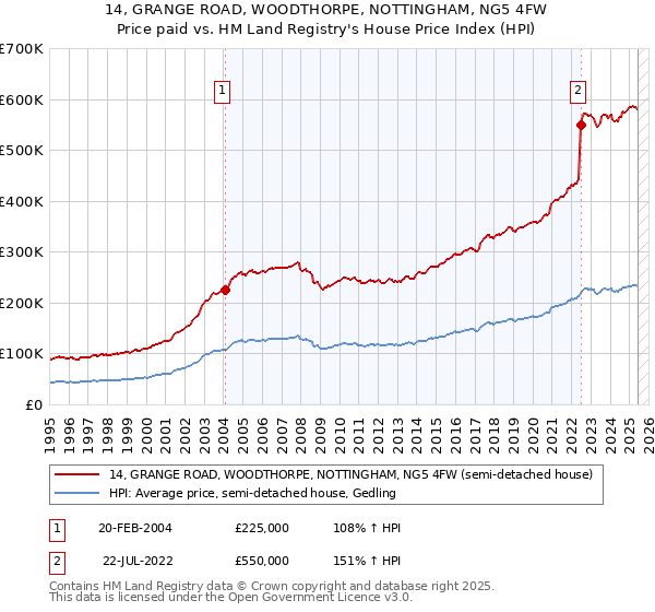 14, GRANGE ROAD, WOODTHORPE, NOTTINGHAM, NG5 4FW: Price paid vs HM Land Registry's House Price Index