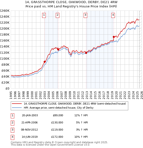 14, GRASSTHORPE CLOSE, OAKWOOD, DERBY, DE21 4RW: Price paid vs HM Land Registry's House Price Index