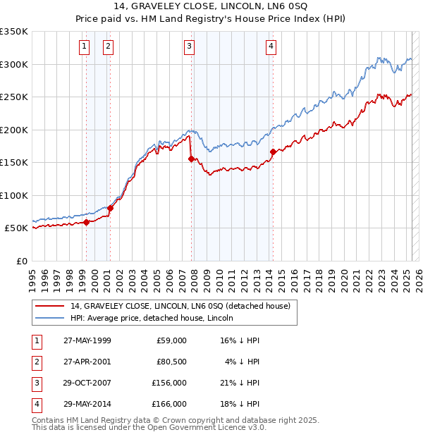 14, GRAVELEY CLOSE, LINCOLN, LN6 0SQ: Price paid vs HM Land Registry's House Price Index