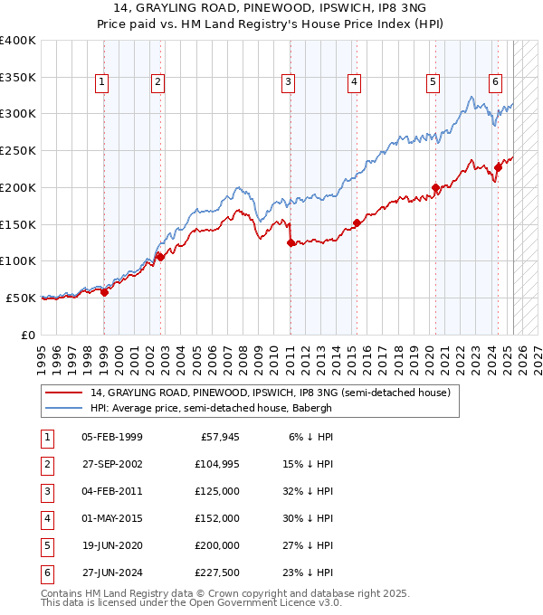 14, GRAYLING ROAD, PINEWOOD, IPSWICH, IP8 3NG: Price paid vs HM Land Registry's House Price Index