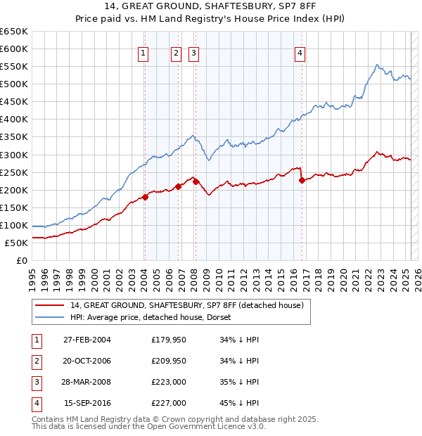 14, GREAT GROUND, SHAFTESBURY, SP7 8FF: Price paid vs HM Land Registry's House Price Index