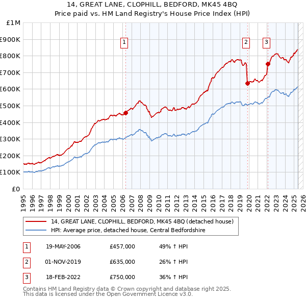 14, GREAT LANE, CLOPHILL, BEDFORD, MK45 4BQ: Price paid vs HM Land Registry's House Price Index