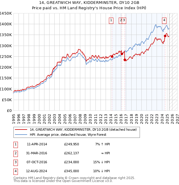 14, GREATWICH WAY, KIDDERMINSTER, DY10 2GB: Price paid vs HM Land Registry's House Price Index
