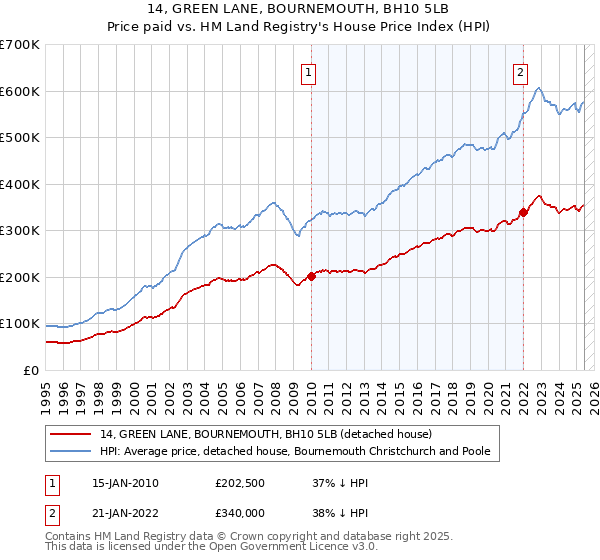 14, GREEN LANE, BOURNEMOUTH, BH10 5LB: Price paid vs HM Land Registry's House Price Index