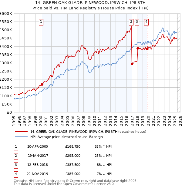 14, GREEN OAK GLADE, PINEWOOD, IPSWICH, IP8 3TH: Price paid vs HM Land Registry's House Price Index