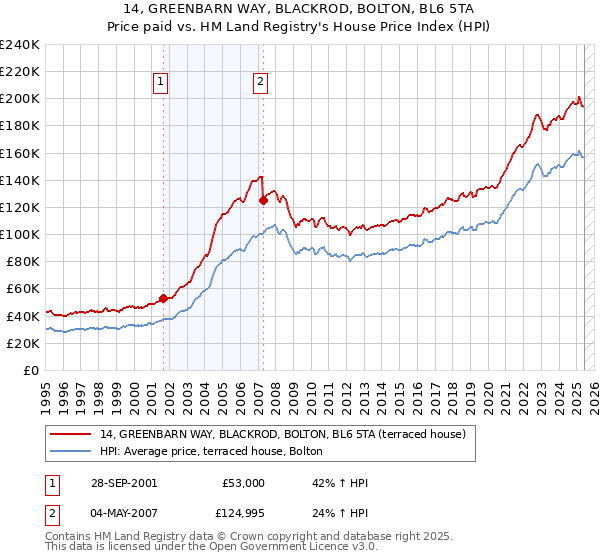 14, GREENBARN WAY, BLACKROD, BOLTON, BL6 5TA: Price paid vs HM Land Registry's House Price Index