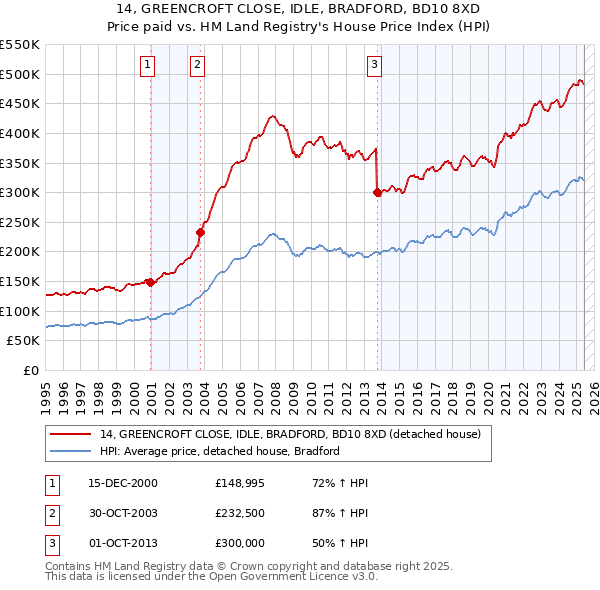 14, GREENCROFT CLOSE, IDLE, BRADFORD, BD10 8XD: Price paid vs HM Land Registry's House Price Index