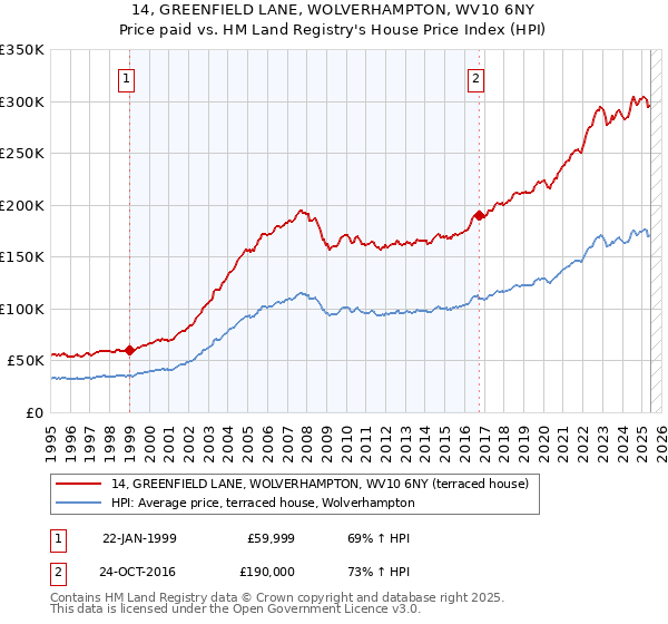 14, GREENFIELD LANE, WOLVERHAMPTON, WV10 6NY: Price paid vs HM Land Registry's House Price Index