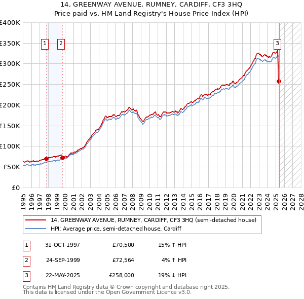 14, GREENWAY AVENUE, RUMNEY, CARDIFF, CF3 3HQ: Price paid vs HM Land Registry's House Price Index