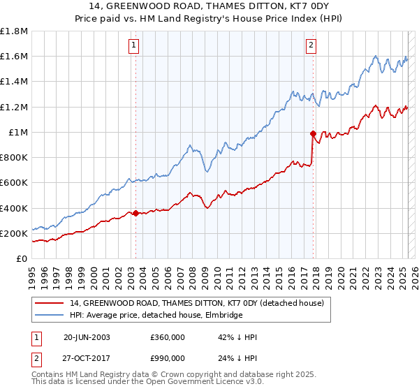 14, GREENWOOD ROAD, THAMES DITTON, KT7 0DY: Price paid vs HM Land Registry's House Price Index