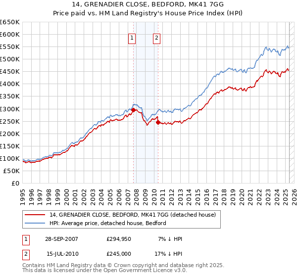 14, GRENADIER CLOSE, BEDFORD, MK41 7GG: Price paid vs HM Land Registry's House Price Index
