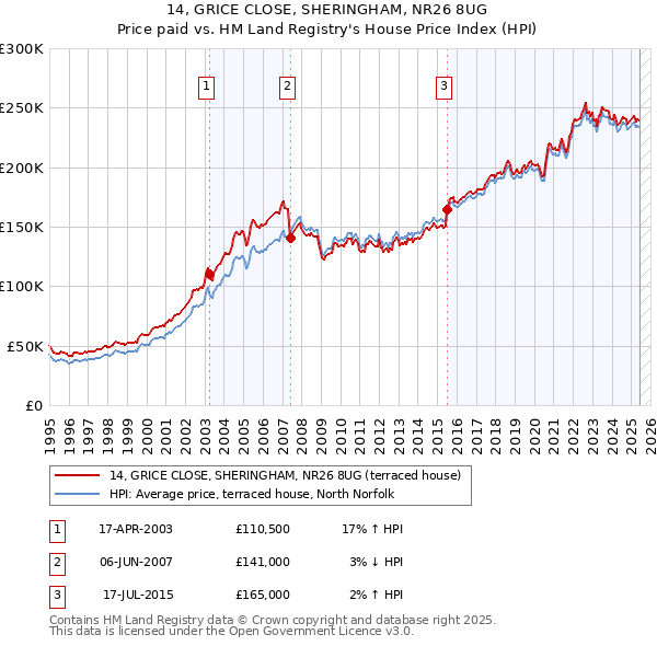 14, GRICE CLOSE, SHERINGHAM, NR26 8UG: Price paid vs HM Land Registry's House Price Index
