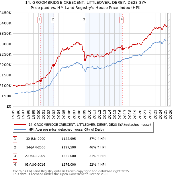 14, GROOMBRIDGE CRESCENT, LITTLEOVER, DERBY, DE23 3YA: Price paid vs HM Land Registry's House Price Index