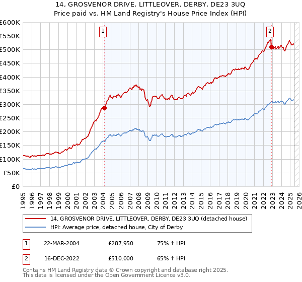 14, GROSVENOR DRIVE, LITTLEOVER, DERBY, DE23 3UQ: Price paid vs HM Land Registry's House Price Index